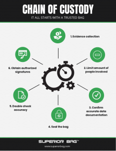chain-of-custody-process